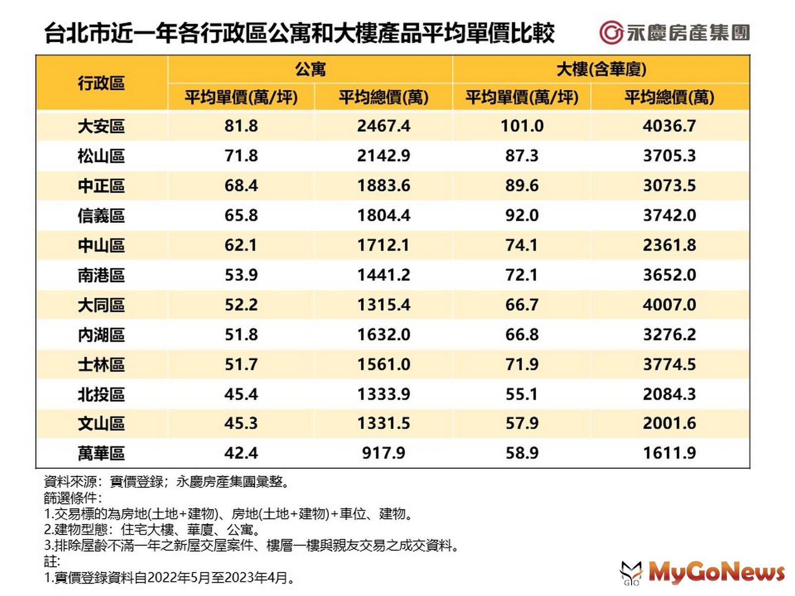 台北市近一年各行政區公寓和大樓產品平均單價比較(圖/永慶房屋) MyGoNews房地產新聞 市場快訊