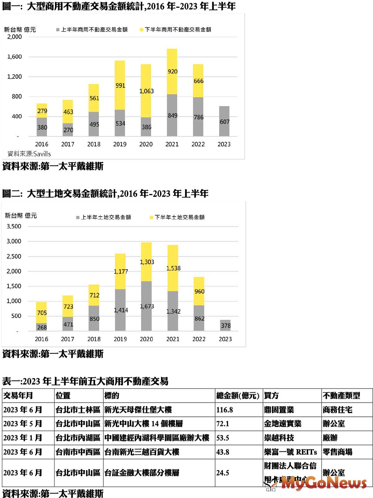 大型商用不動產交易金額統計,2016年-2023年上半年 MyGoNews房地產新聞 市場快訊