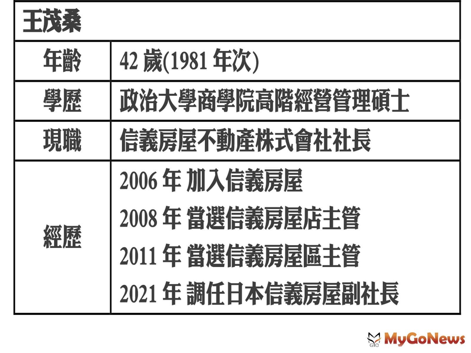 王茂桑 小檔案 MyGoNews房地產新聞 市場快訊