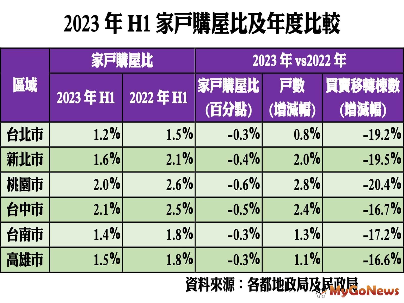 2023年H1家戶購屋比及年度比較 MyGoNews房地產新聞 市場快訊