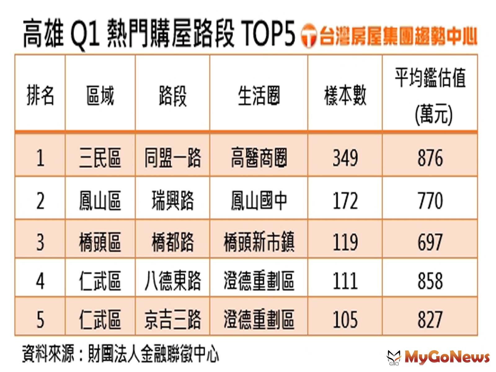 高雄Q1熱門購屋路段TOP5(圖/台灣房屋) MyGoNews房地產新聞 市場快訊