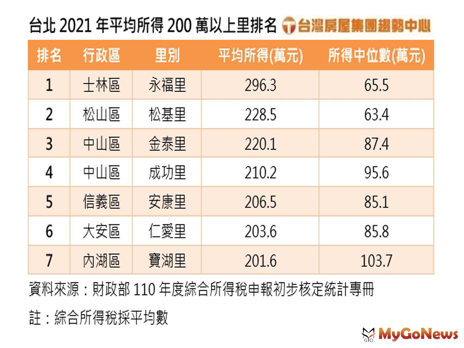 台北2021年平均所得200萬以上里排名(圖/台灣房屋提供) MyGoNews房地產新聞 市場快訊