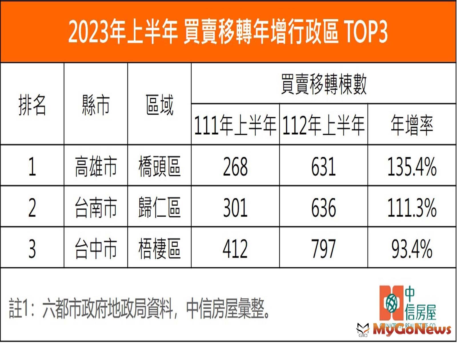 2023年上半年 買賣移轉年增行政區 TOP3(圖/中信房屋) MyGoNews房地產新聞 市場快訊