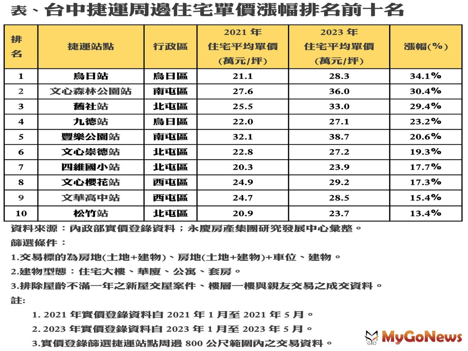 台中捷運周邊住宅單價漲幅排名前十名 MyGoNews房地產新聞 市場快訊