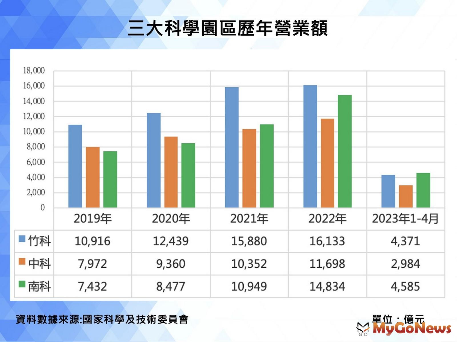 南科2023年第一季至4月營業額已超越竹科、中科。 MyGoNews房地產新聞 市場快訊