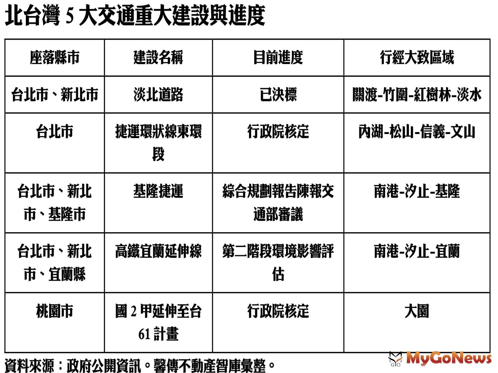 北台灣5大交通重大建設與進度 MyGoNews房地產新聞 市場快訊