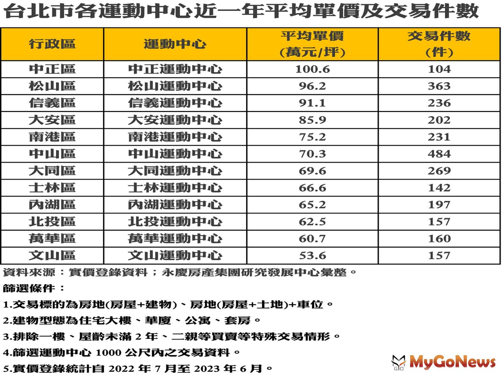 台北市各運動中心近一年平均單價及交易件數 MyGoNews房地產新聞 市場快訊