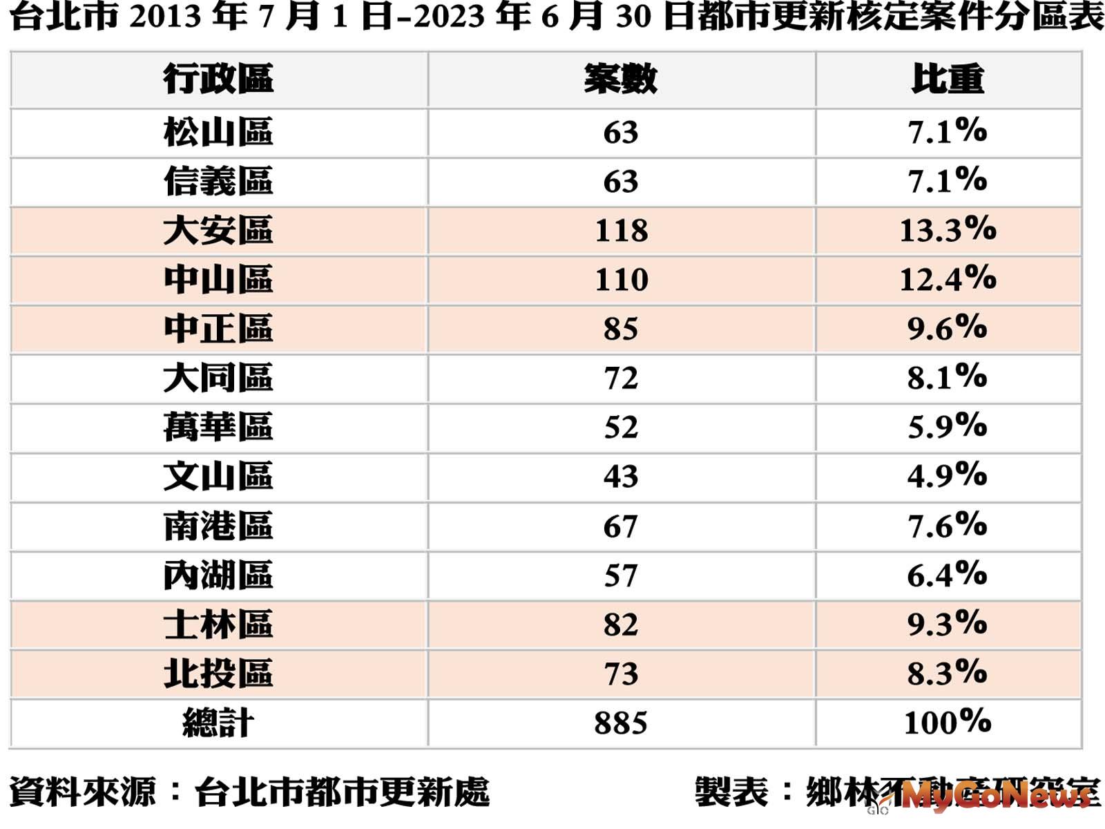 台北市2013年7月1日 -2023年6月30日都市更新核定案件分區表 MyGoNews房地產新聞 市場快訊