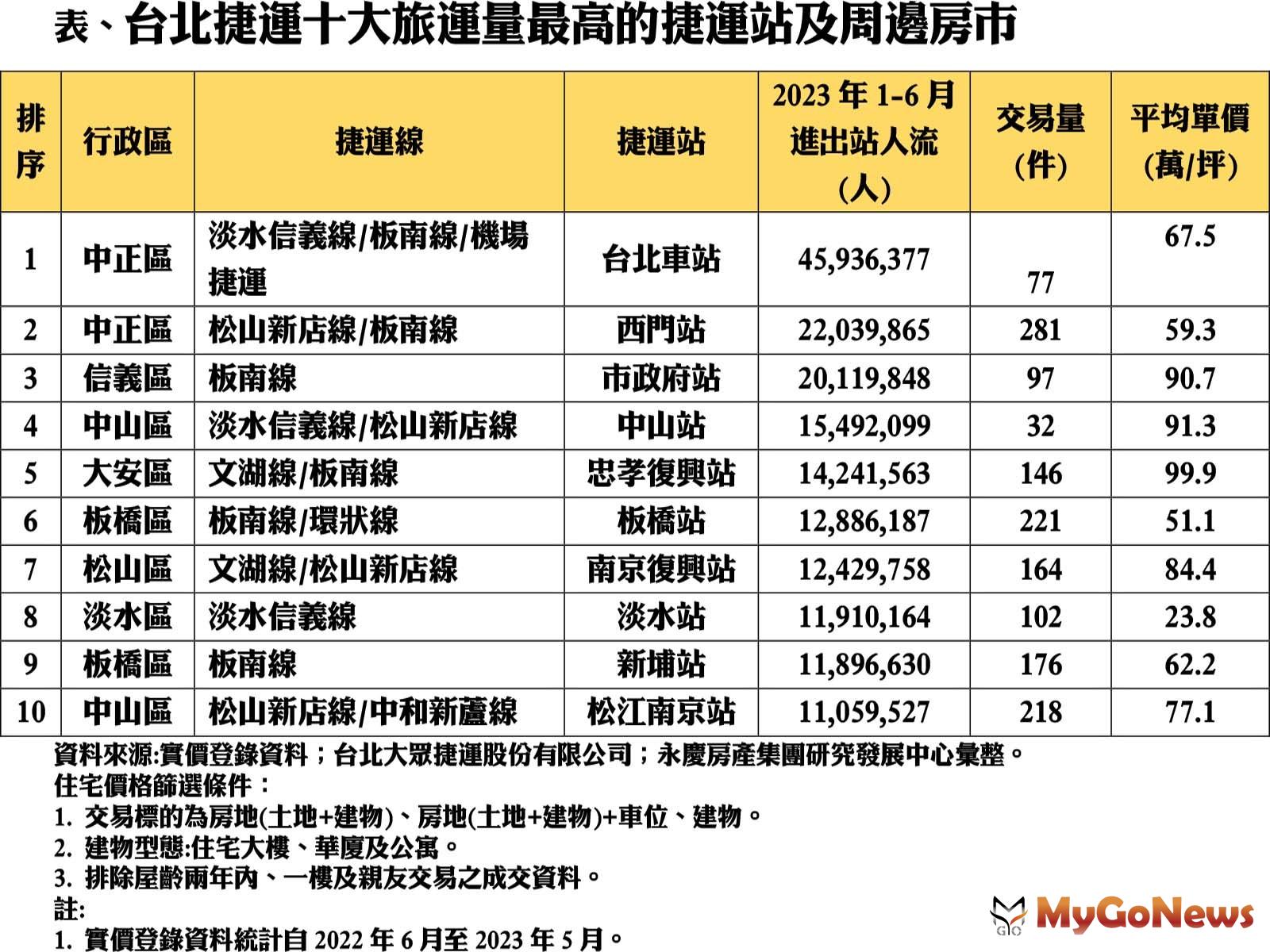 台北捷運十大旅運量最高的捷運站及周邊房市表現 MyGoNews房地產新聞 市場快訊