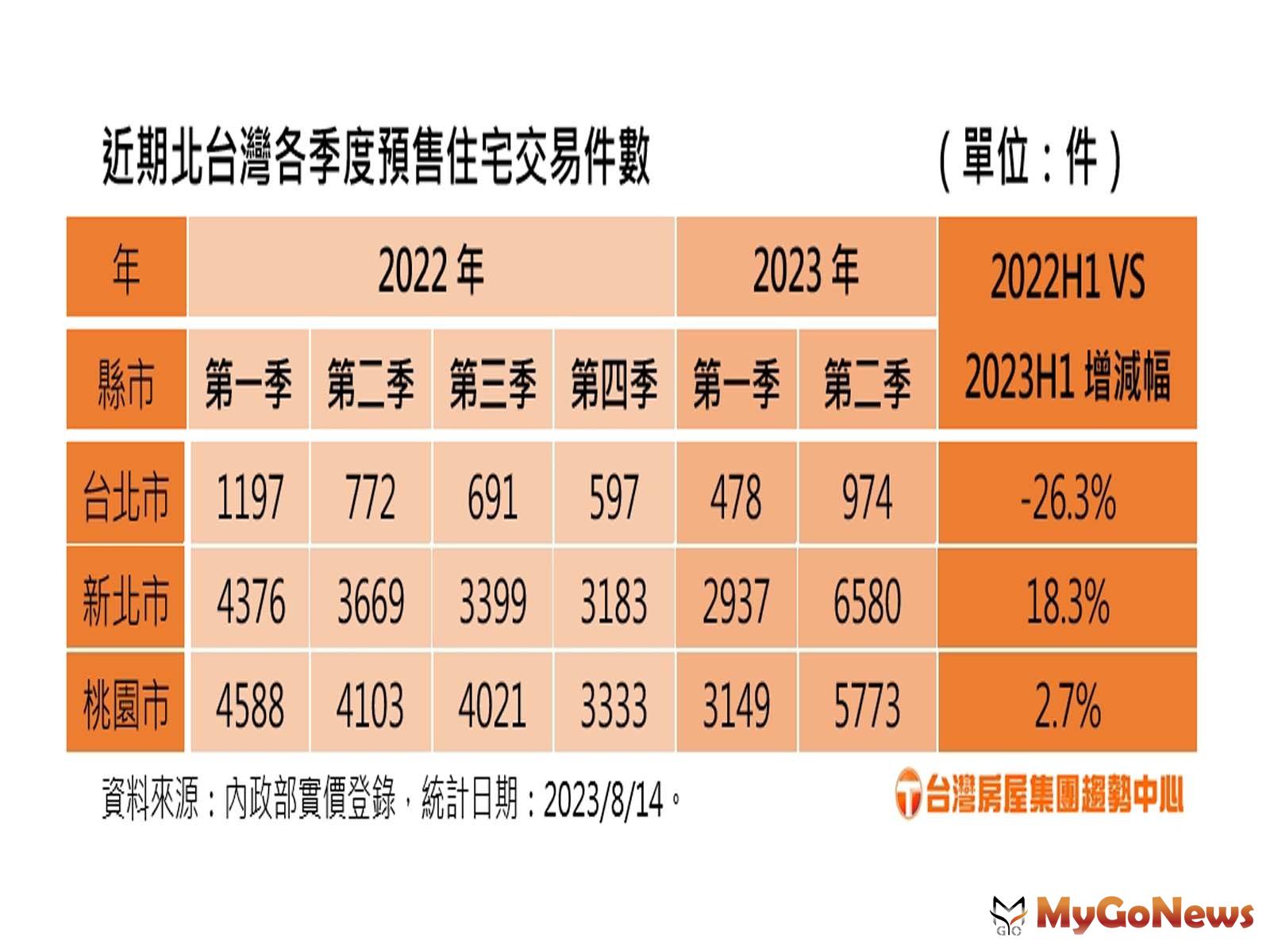 近期北台灣各季度預售住宅交易件數(台灣房屋提供) MyGoNews房地產新聞 市場快訊