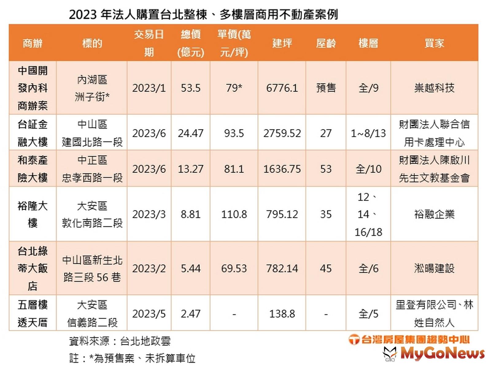 2023年法人購置台北整棟、多樓層商用不動產案例(台灣房屋提供) MyGoNews房地產新聞 市場快訊