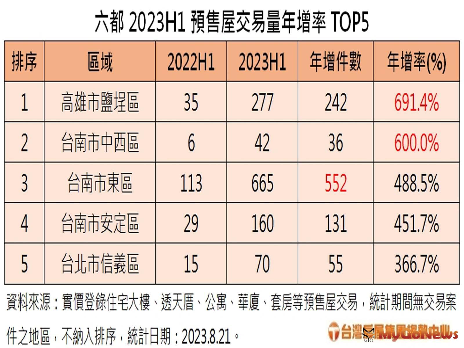 六都2023H1預售屋交易量年增率TOP5(圖/台灣房屋提供) MyGoNews房地產新聞 市場快訊