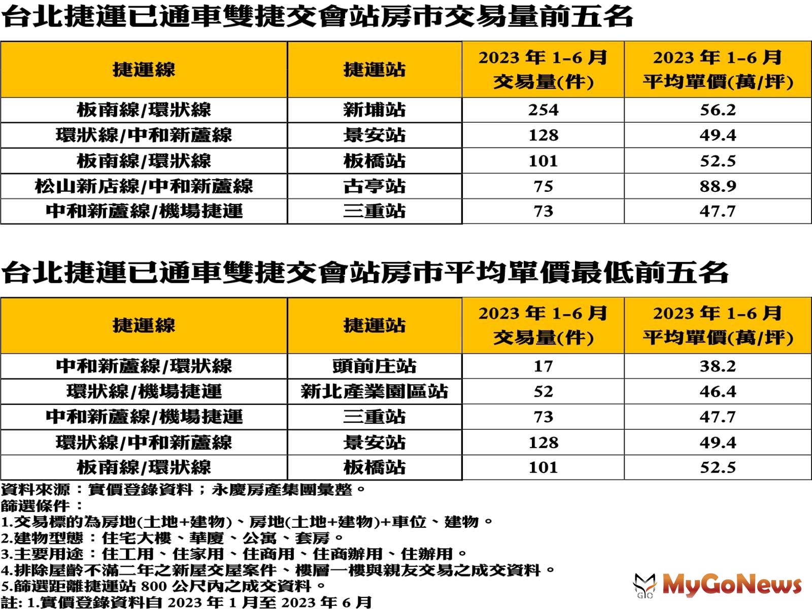 台北捷運已通車雙捷交會站房市交易量前五名 MyGoNews房地產新聞 市場快訊