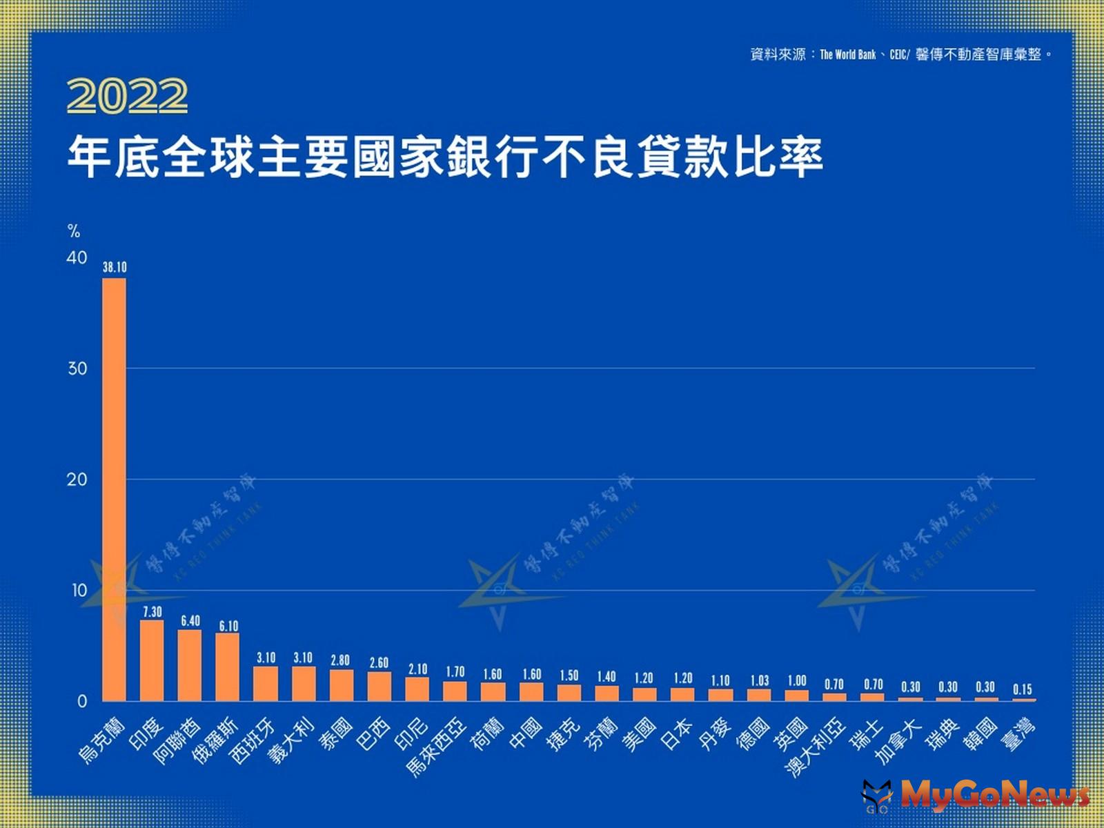 台灣不良貸款率高居全球第一低、僅約0.15％，同期住宅貸款逾放比更只有0.07％，房貸違約率同為世界最低。(圖/馨傳不動產智庫) MyGoNews房地產新聞 市場快訊