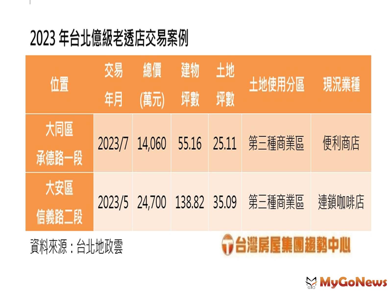 2023年台北億級老透店交易案例(台灣房屋提供) MyGoNews房地產新聞 市場快訊