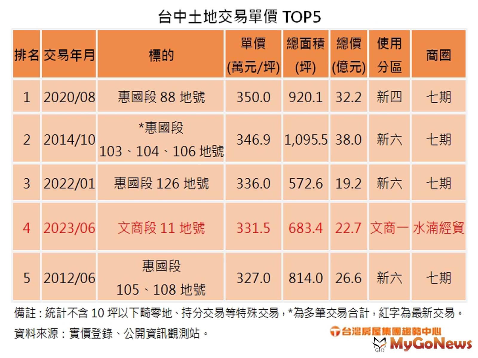 台中土地交易單價TOP5(圖/台灣房屋) MyGoNews房地產新聞 市場快訊