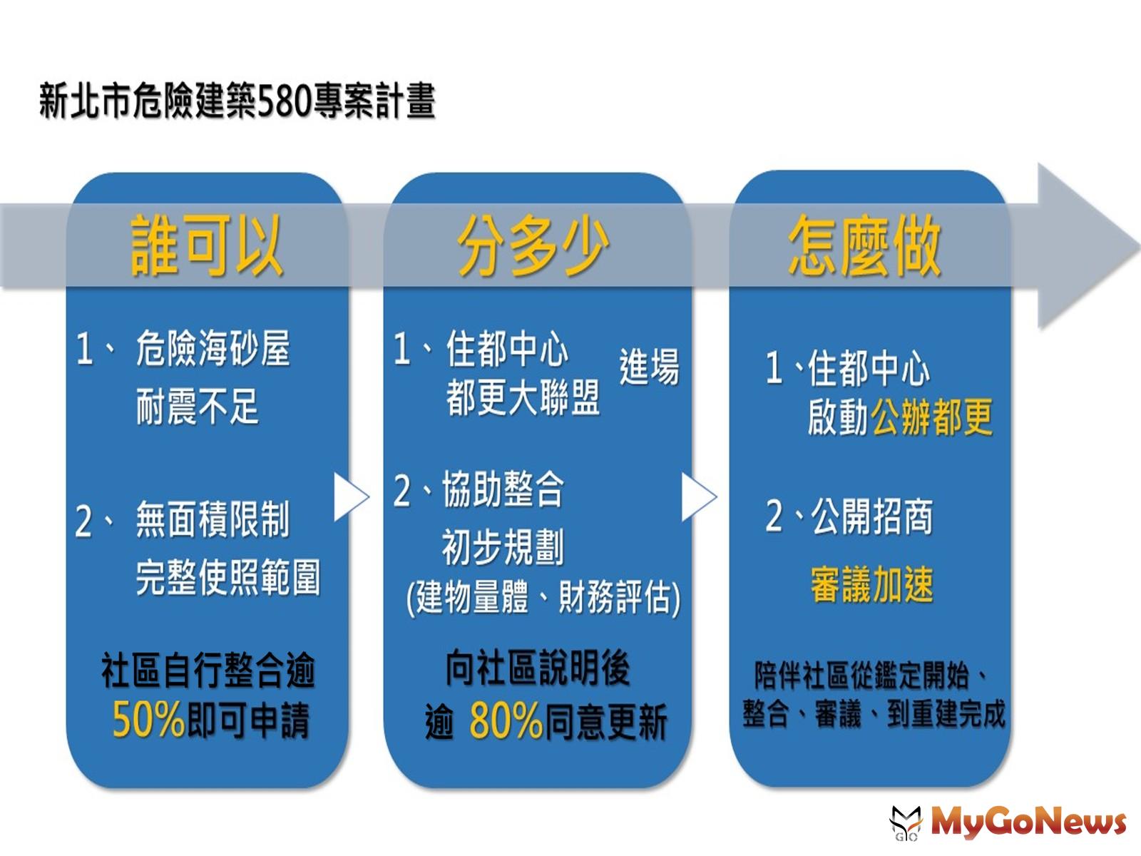 580專案流程圖(圖/新北市政府) MyGoNews房地產新聞 區域情報