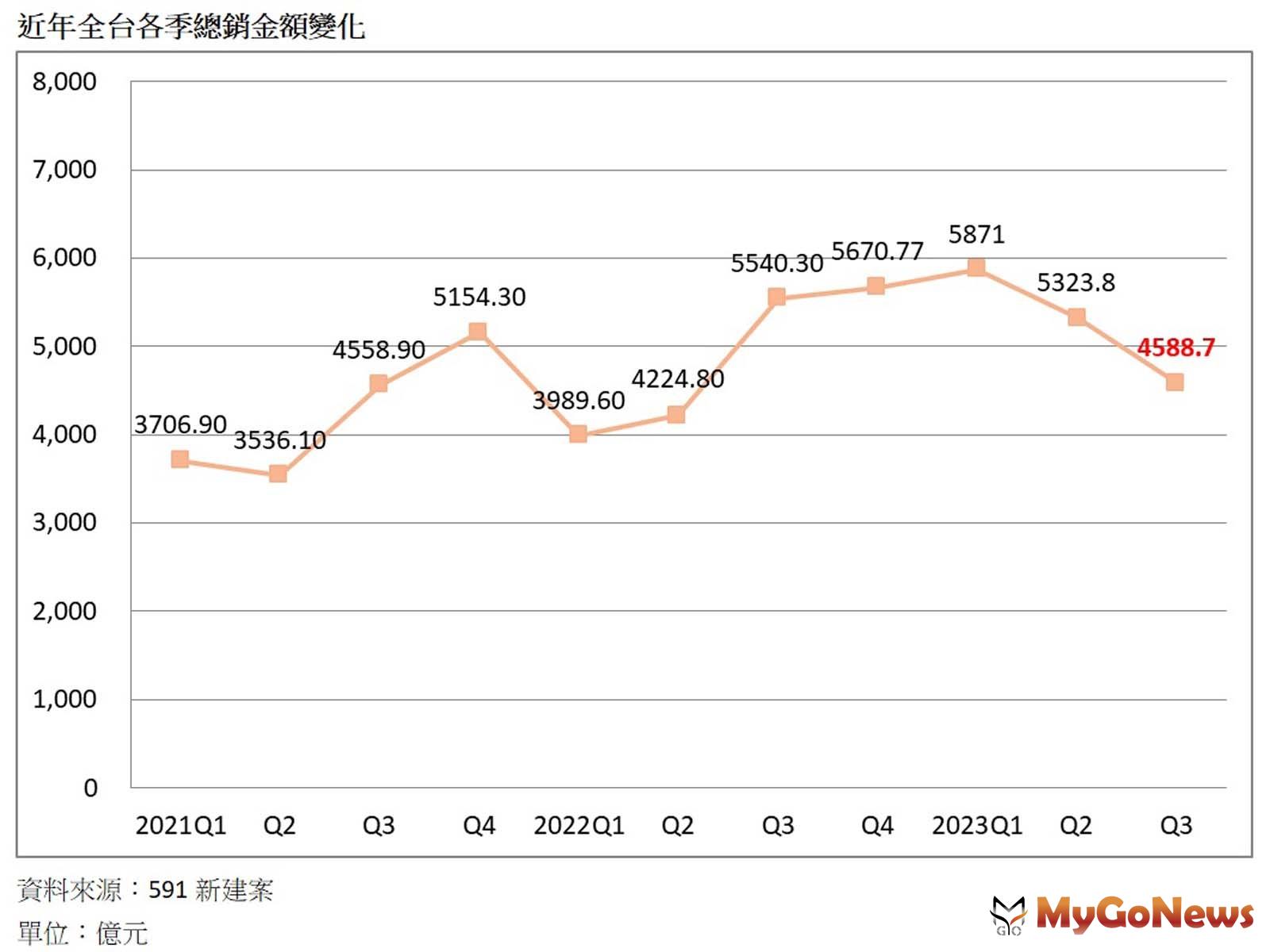 近年全台各季總銷金額變化(圖/591新建案提供) MyGoNews房地產新聞 市場快訊