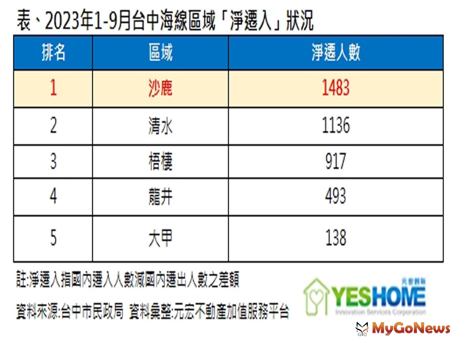 2023年1-9月台中海線區域「淨遷入」狀況 MyGoNews房地產新聞 市場快訊