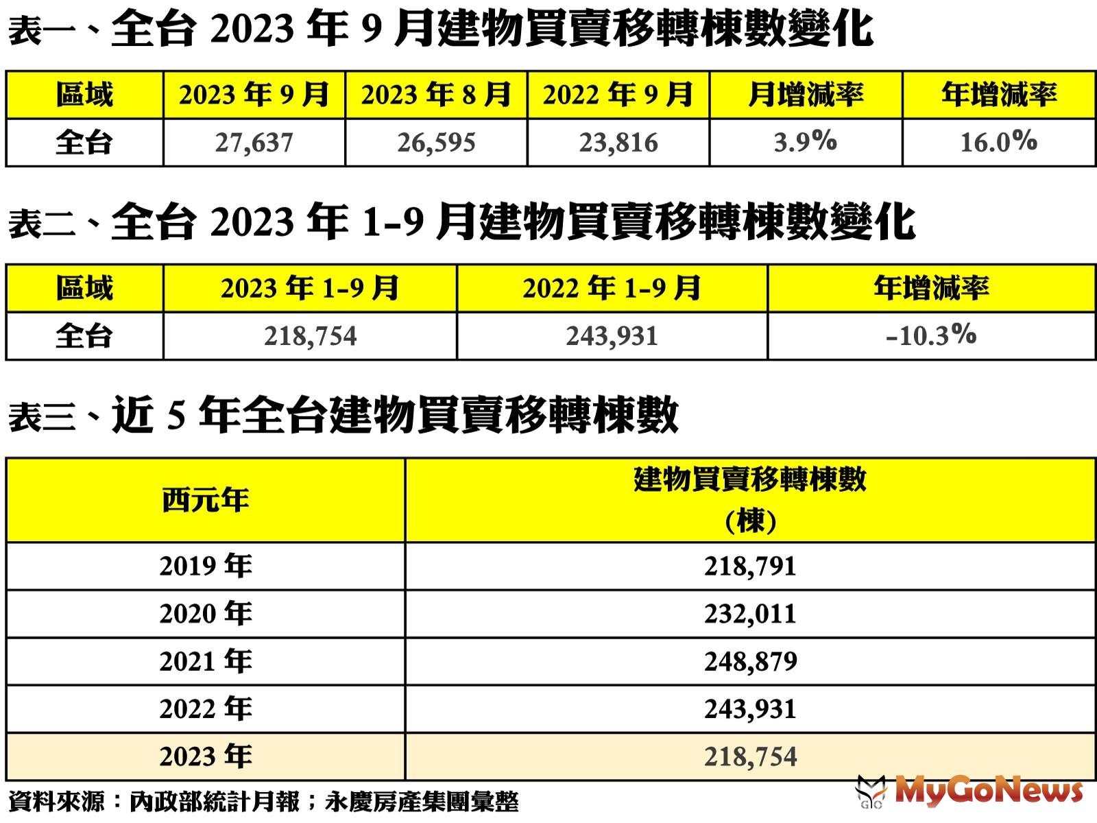 全台2023年9月建物買賣移轉棟數變化(圖/永慶房屋) MyGoNews房地產新聞 市場快訊
