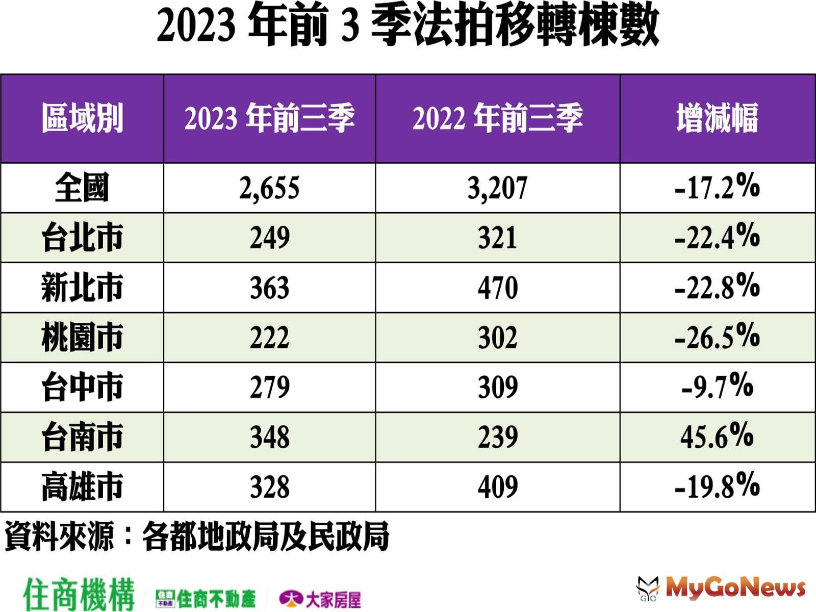 2023年前3季法拍移轉棟數 MyGoNews房地產新聞 市場快訊