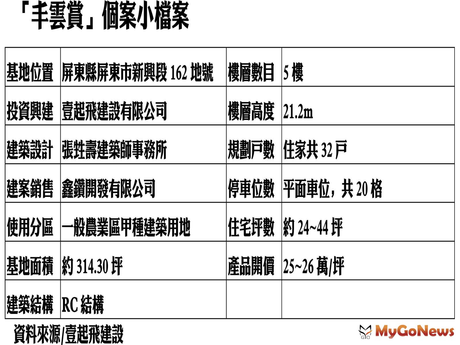 「丰雲賞」建案推出訂簽5％、工程0付款方案 MyGoNews房地產新聞 區域情報