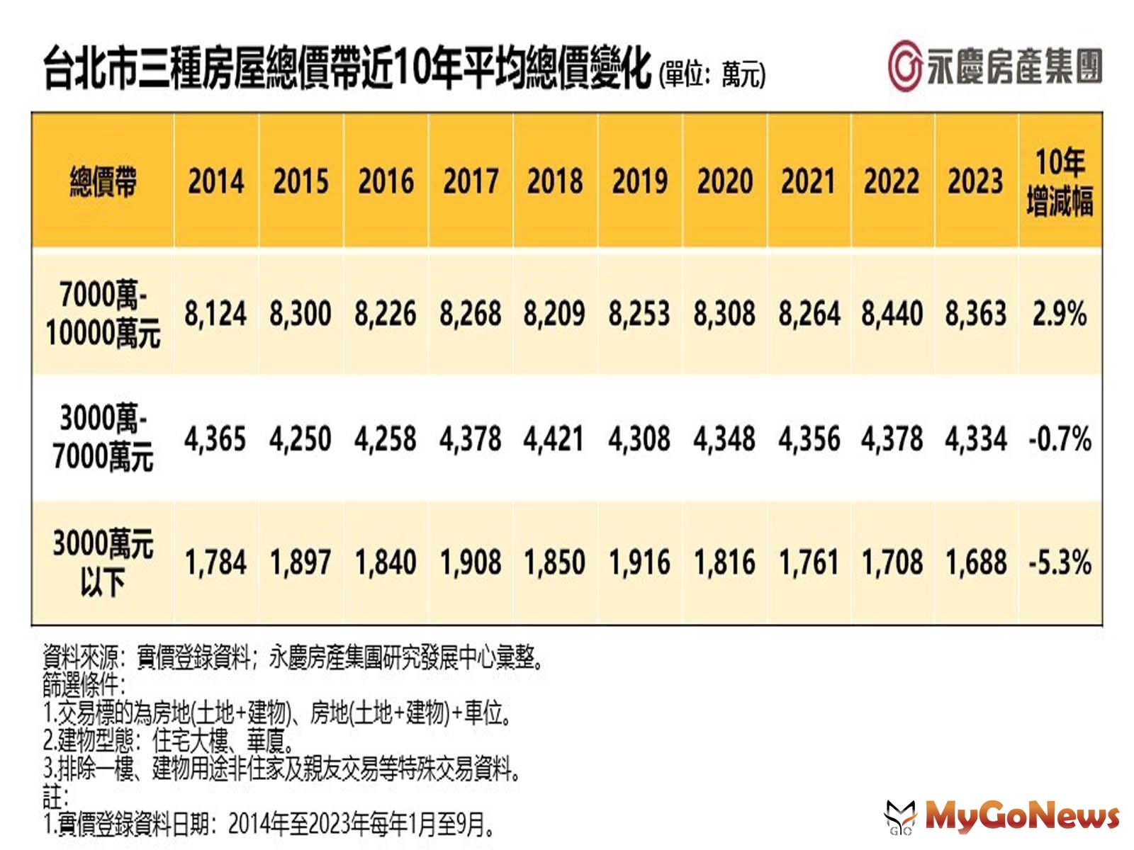 台北市三種房屋總價帶近10年平均總價變化(單位：萬元) MyGoNews房地產新聞 市場快訊