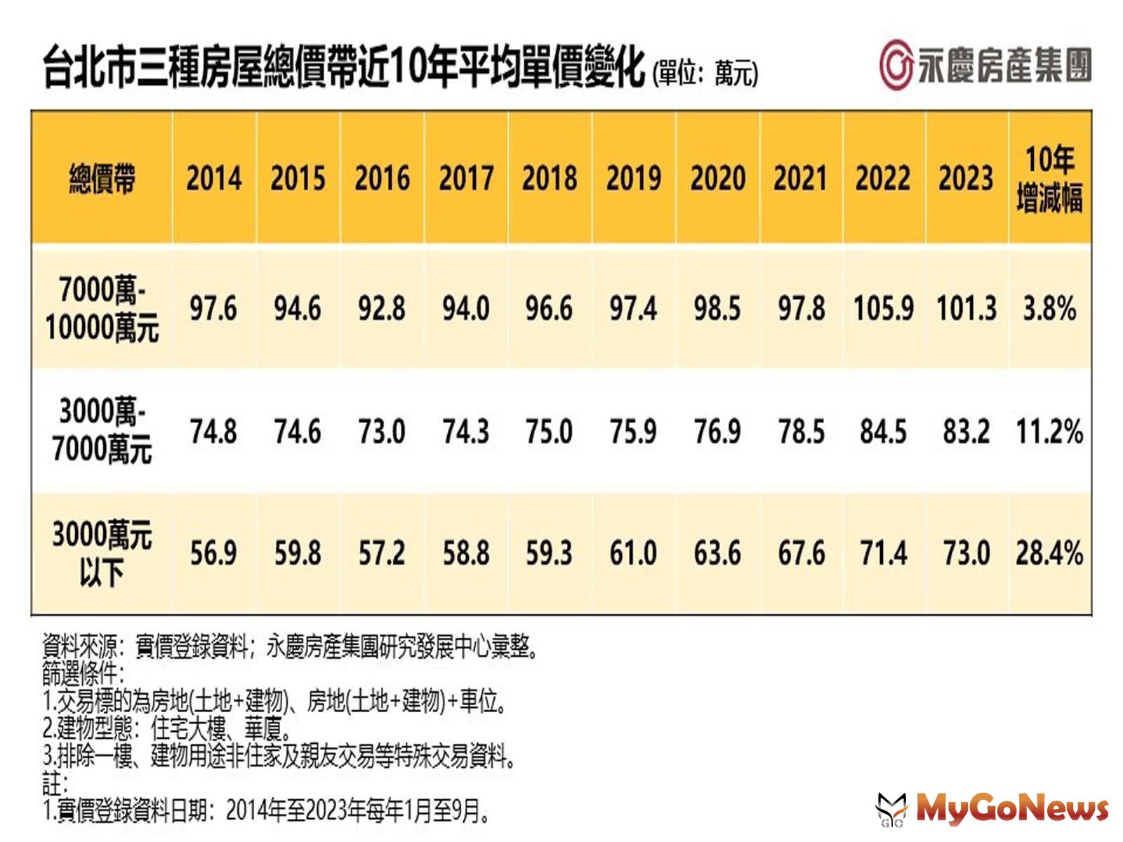 台北市三種房屋總價帶近10年平均單價變化(單位：萬元) MyGoNews房地產新聞 市場快訊