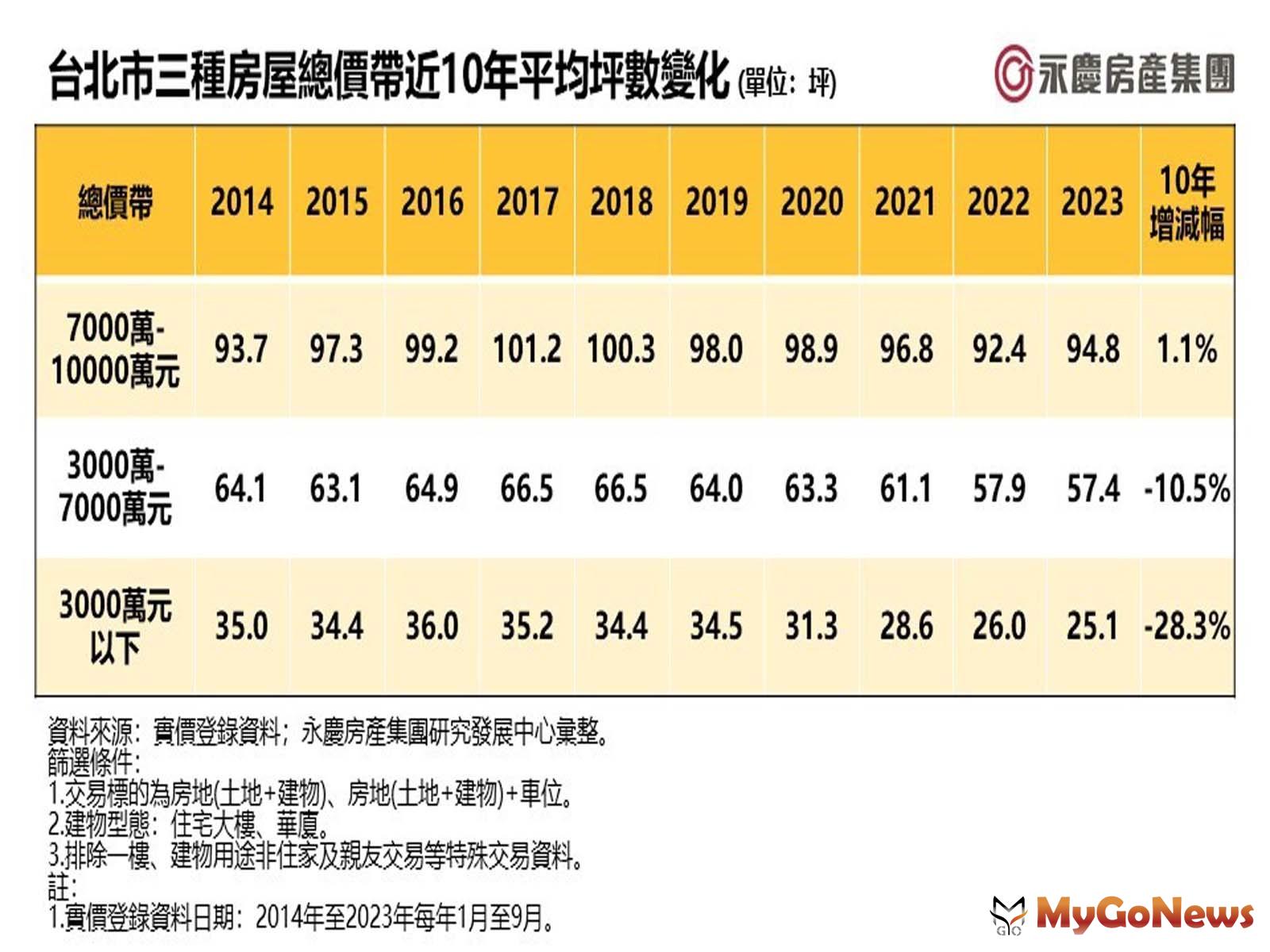 台北市三種房屋總價帶近10年平均坪數變化(單位：坪) MyGoNews房地產新聞 市場快訊
