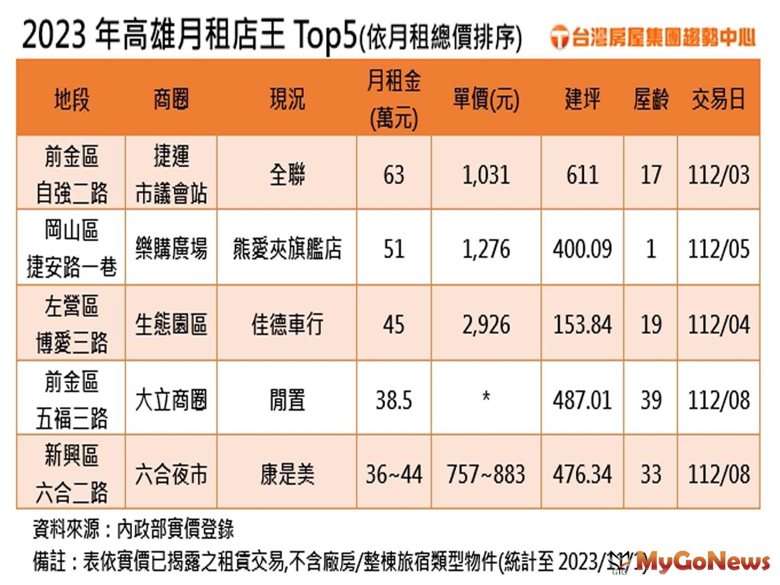 2023年高雄月租店王Top5(圖/台灣房屋) MyGoNews房地產新聞 市場快訊
