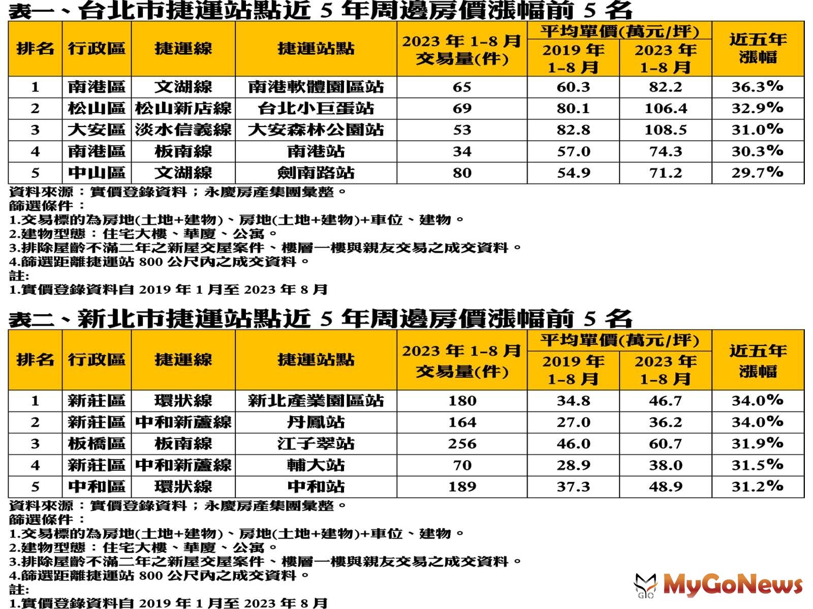台北市捷運站點近5年周邊房價漲幅前5名 MyGoNews房地產新聞 市場快訊