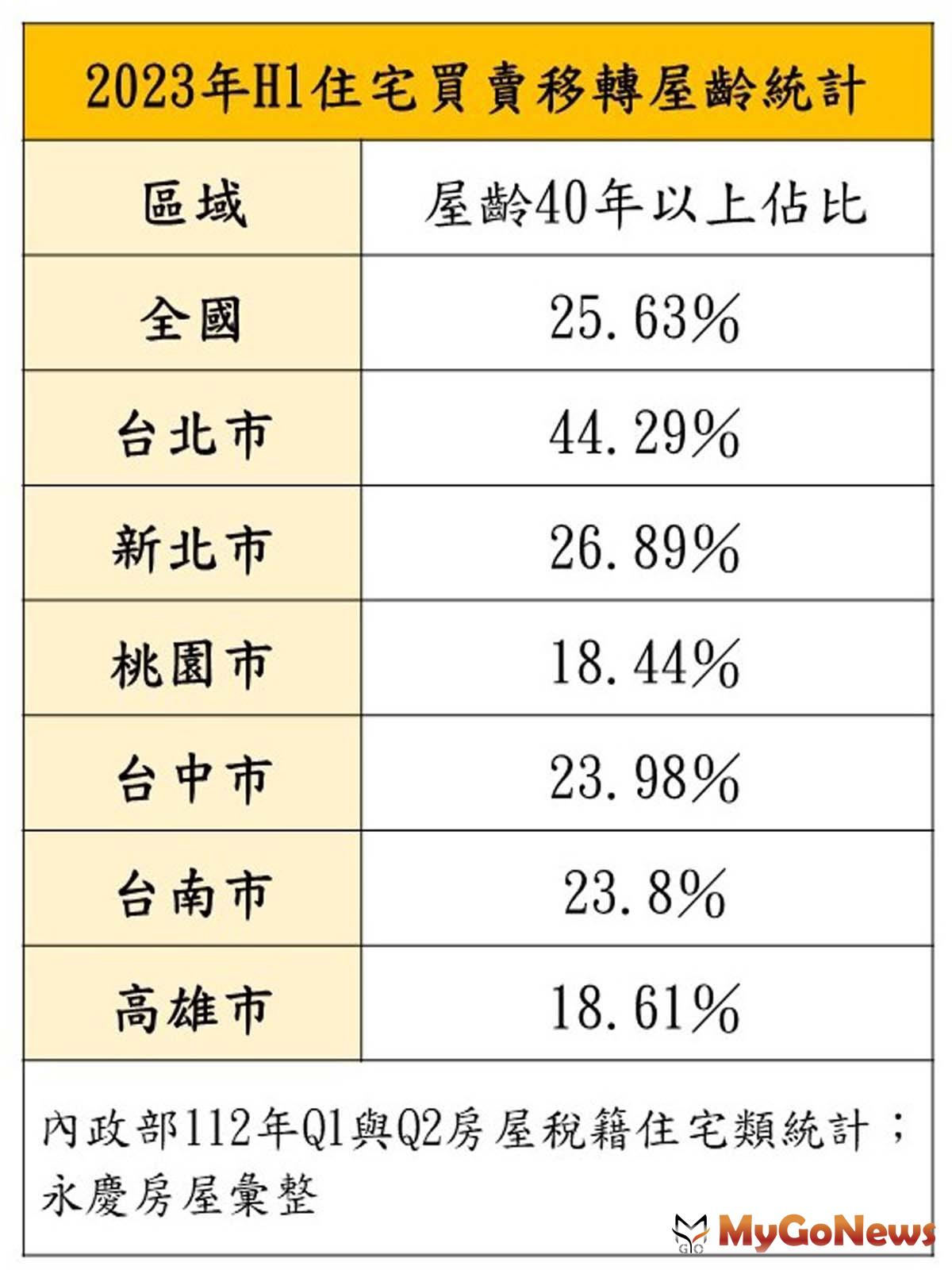 2023年H1住宅買賣移轉屋齡統計(圖/永慶房屋) MyGoNews房地產新聞 市場快訊