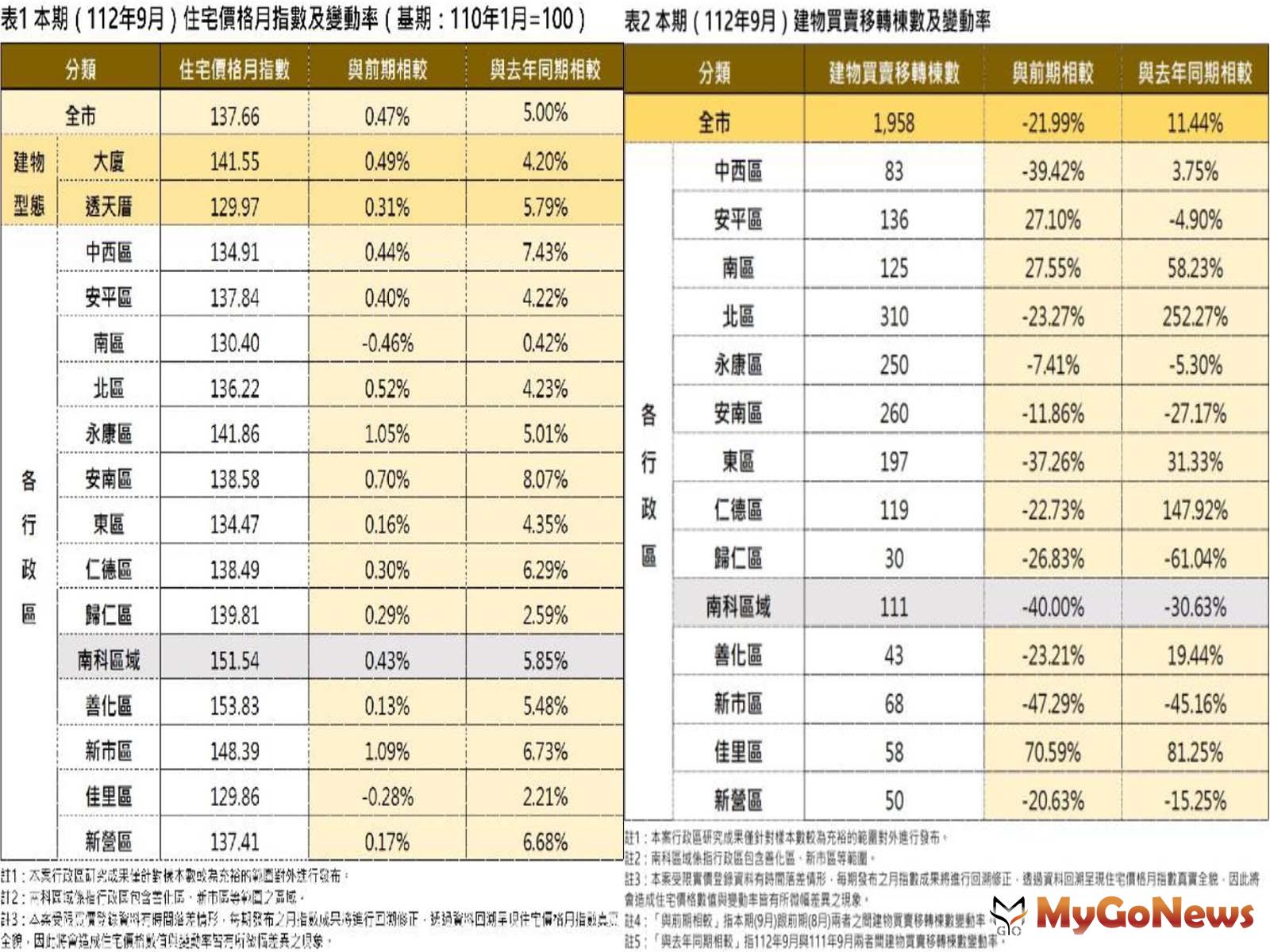 台南9月住宅「價升0.47％，量跌」