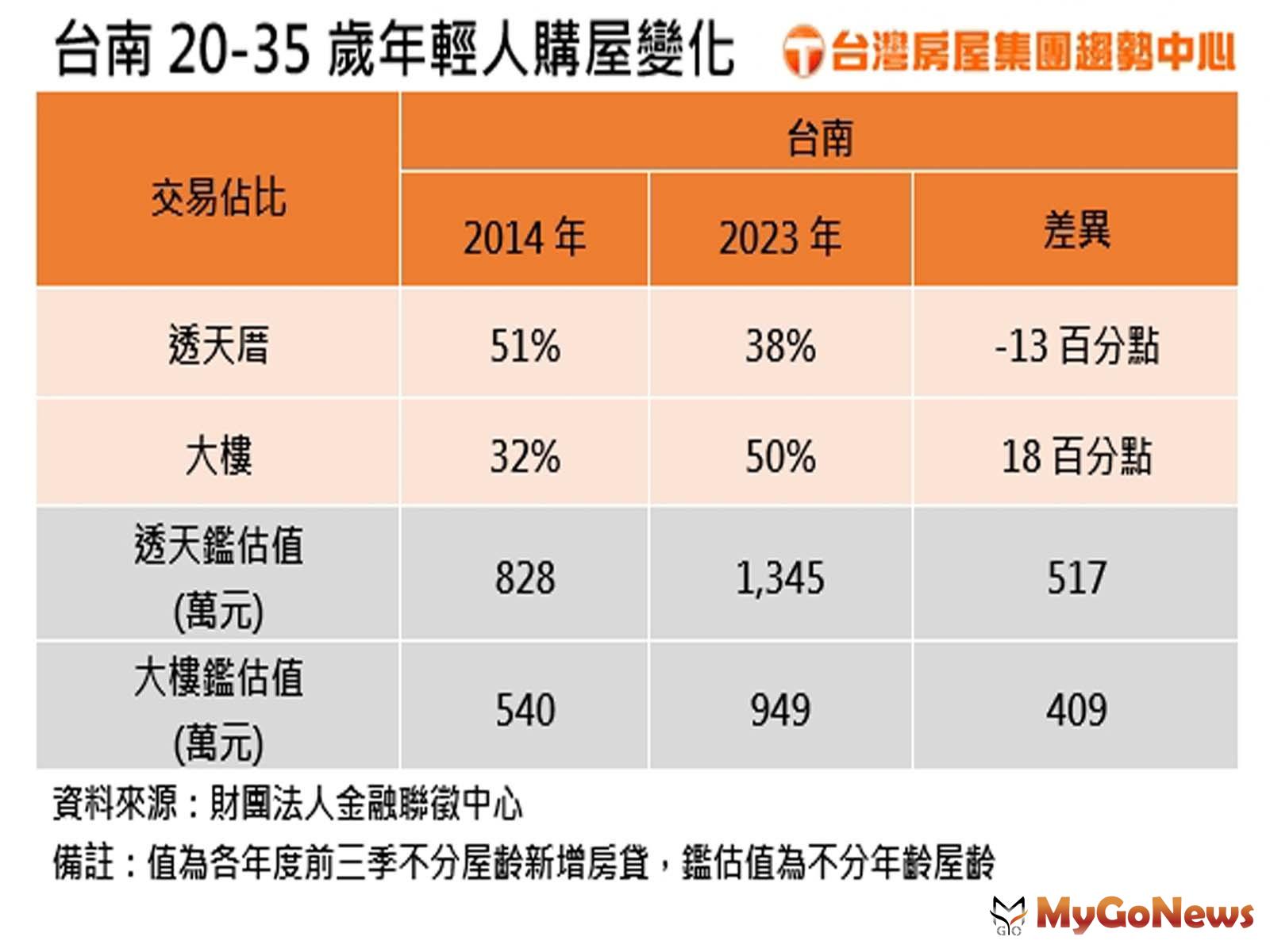 台南20-35歲年輕人購屋變化(圖/台灣房屋) MyGoNews房地產新聞 市場快訊