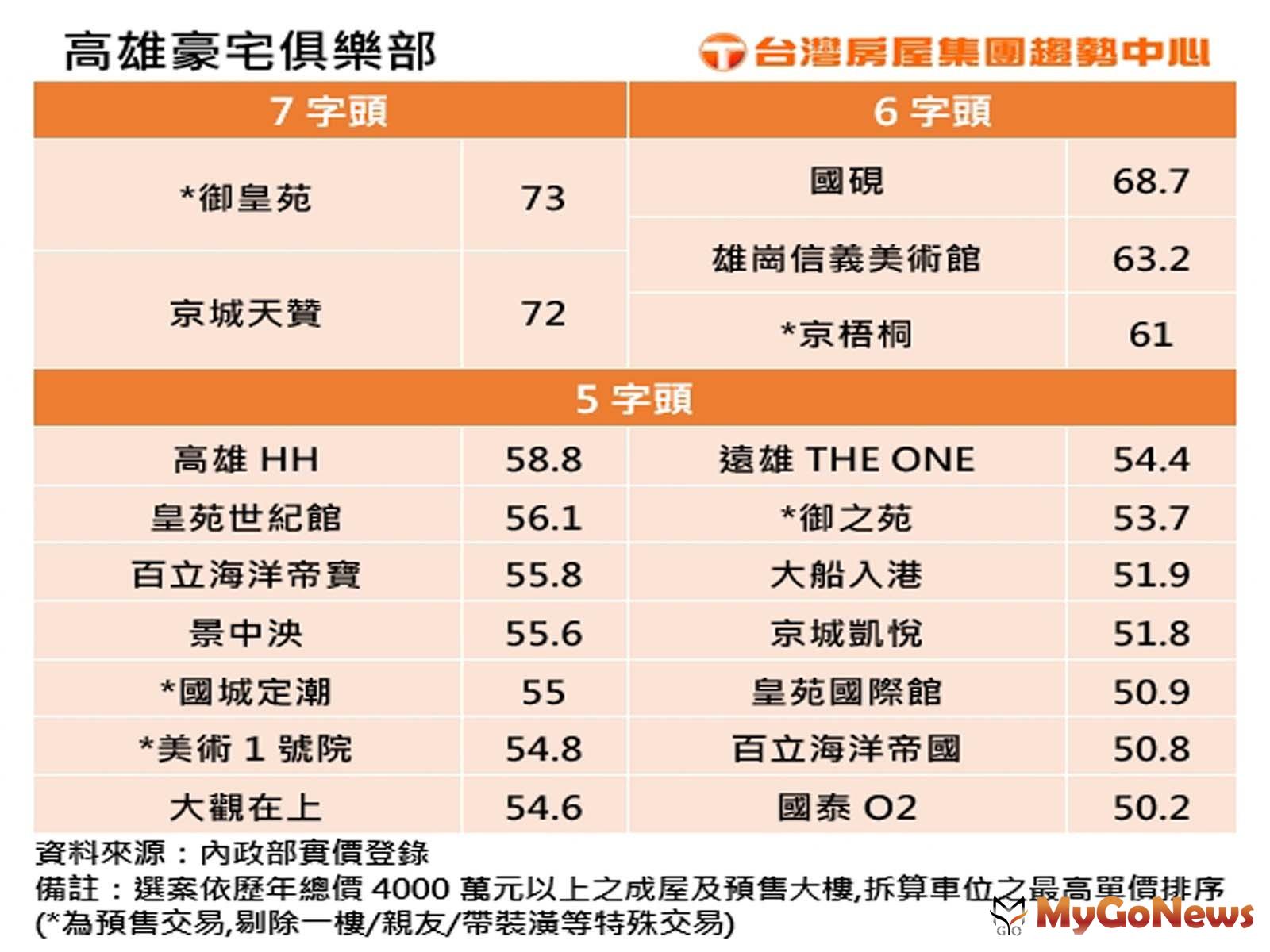 高雄豪宅俱樂部 MyGoNews房地產新聞 市場快訊