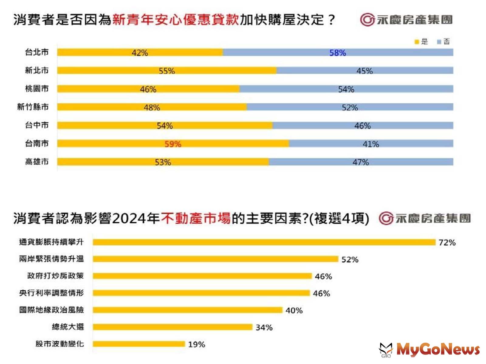 圖4_消費者是否因為新青年安心優惠貸款加快購屋決定/圖5_消費者認為影響2024年不動產市場的主要因素(複選4項)
 MyGoNews房地產新聞 市場快訊