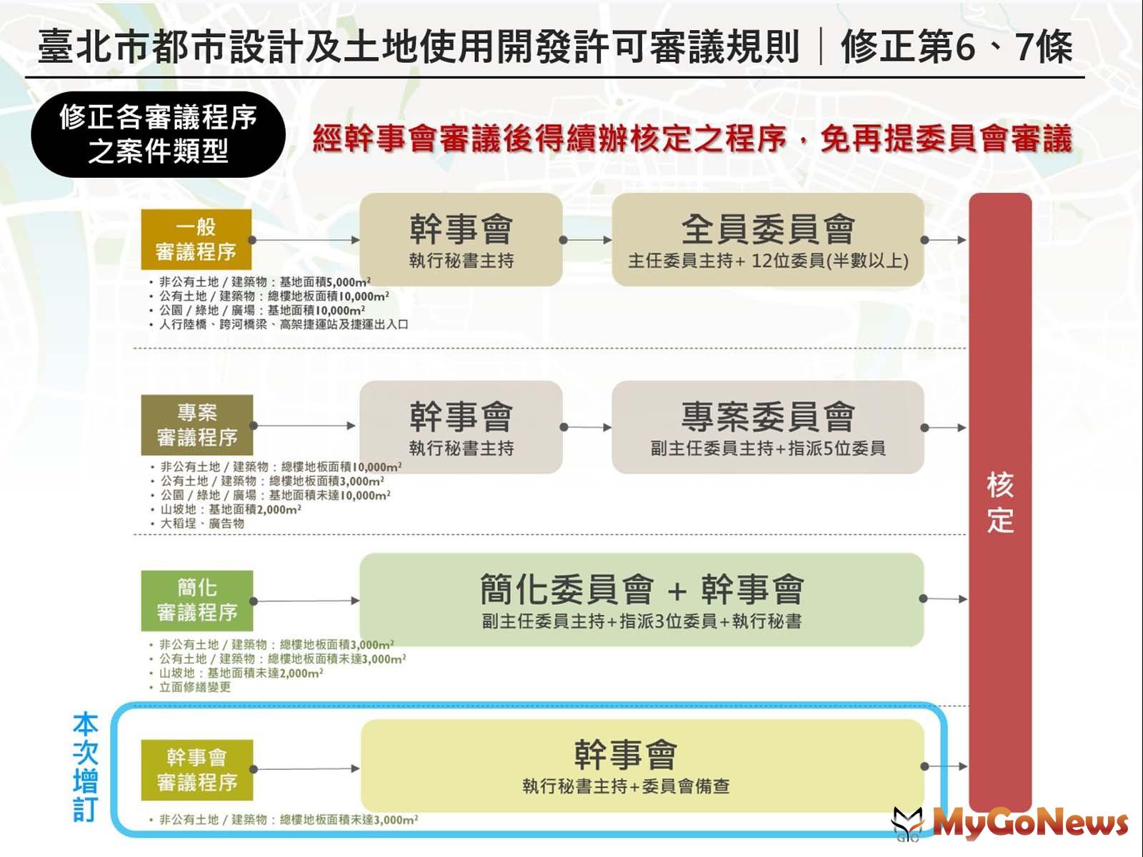 台北都計審議「新規定」2024年實施