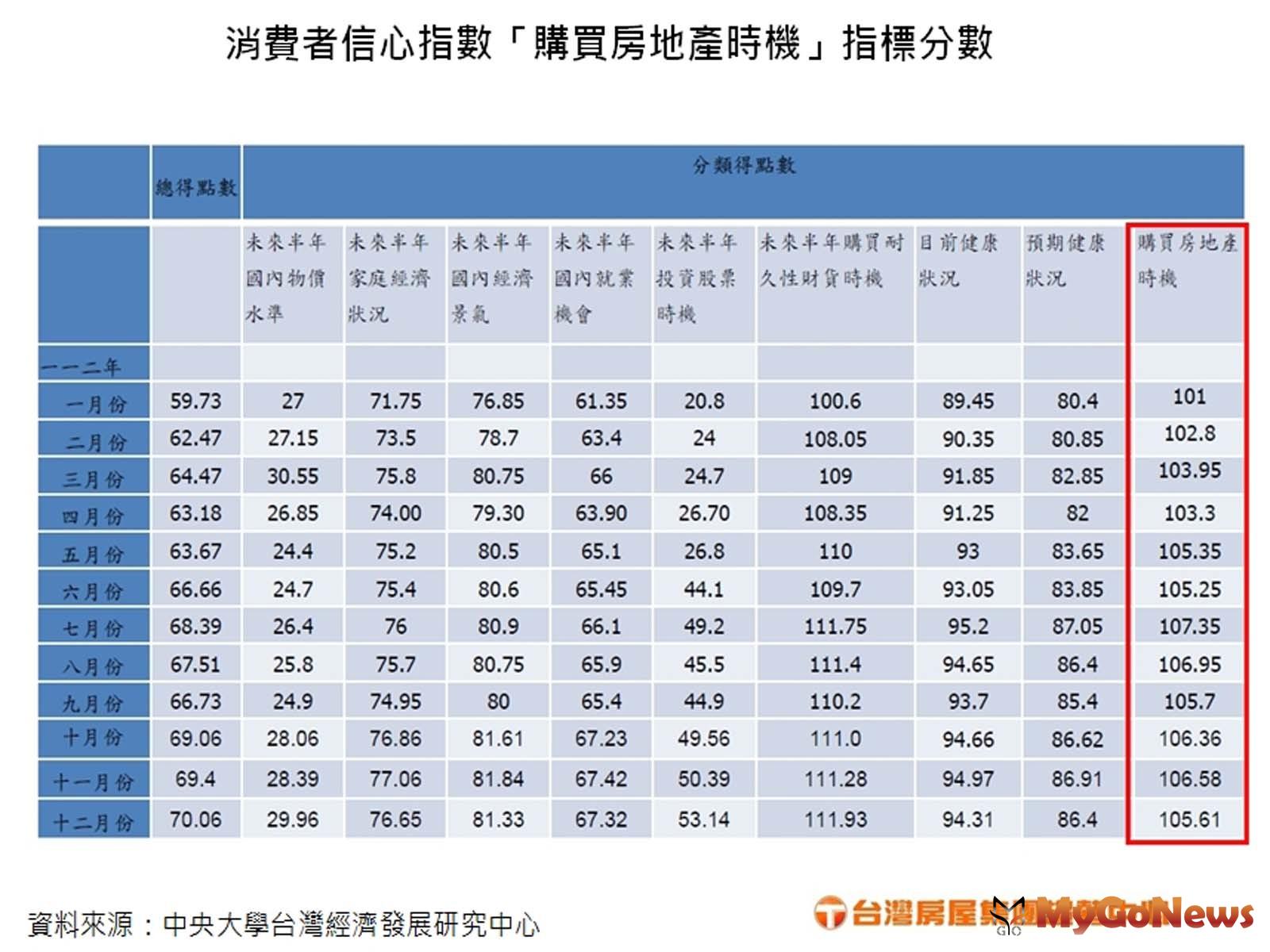消費者信心指數「購買房地產時機」指標分數(圖/台灣房屋提供) MyGoNews房地產新聞 市場快訊