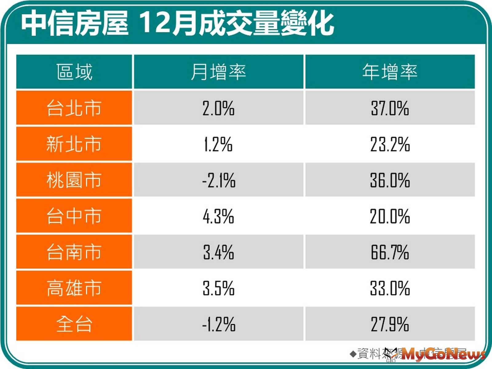 中信12月交易量「月減0.2％、年增27.9％」 MyGoNews房地產新聞 市場快訊