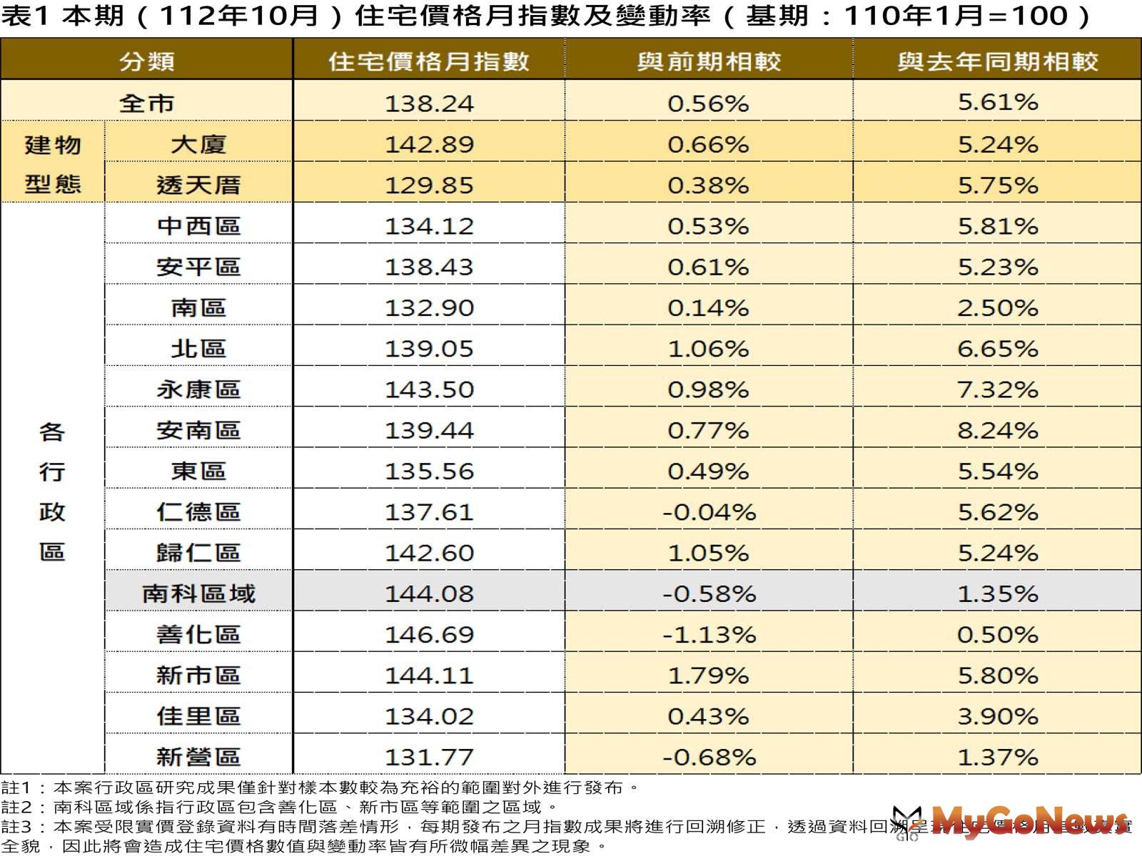 住宅價格月指數及變動率(圖/台南市政府) MyGoNews房地產新聞 區域情報