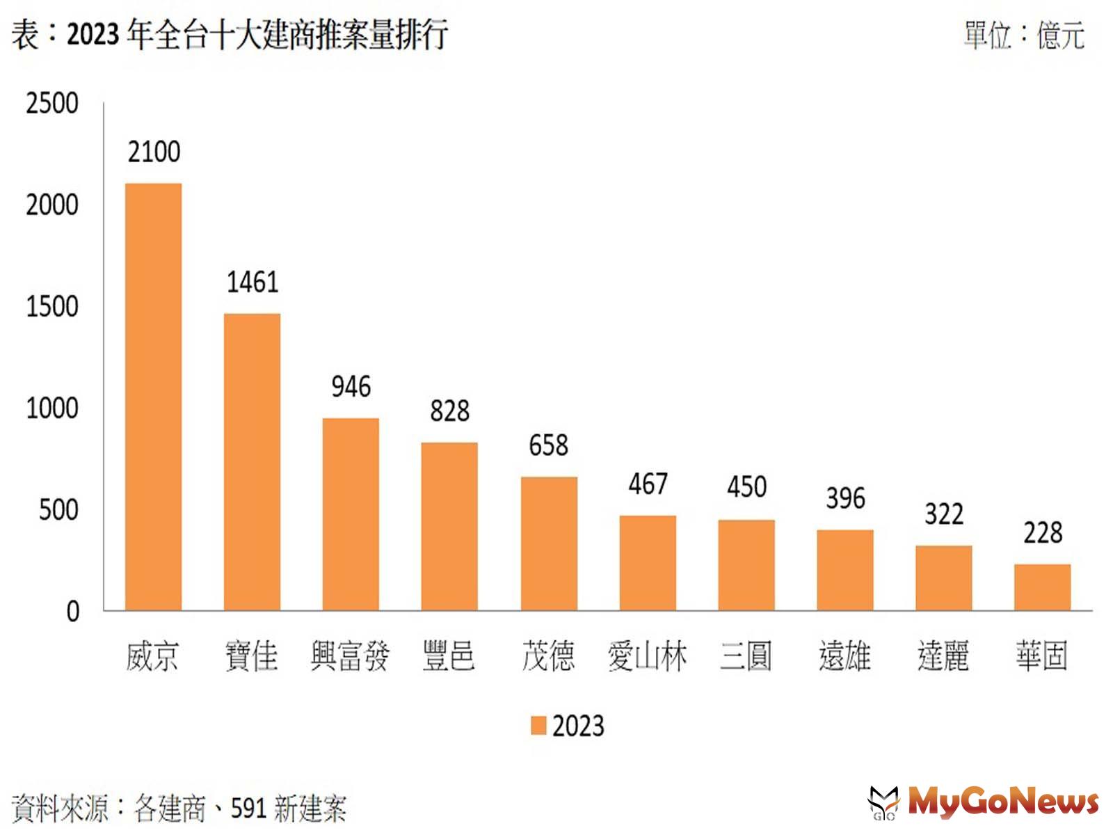 2023年全台十大建商推案量排行(圖/591新建案提供) MyGoNews房地產新聞 市場快訊