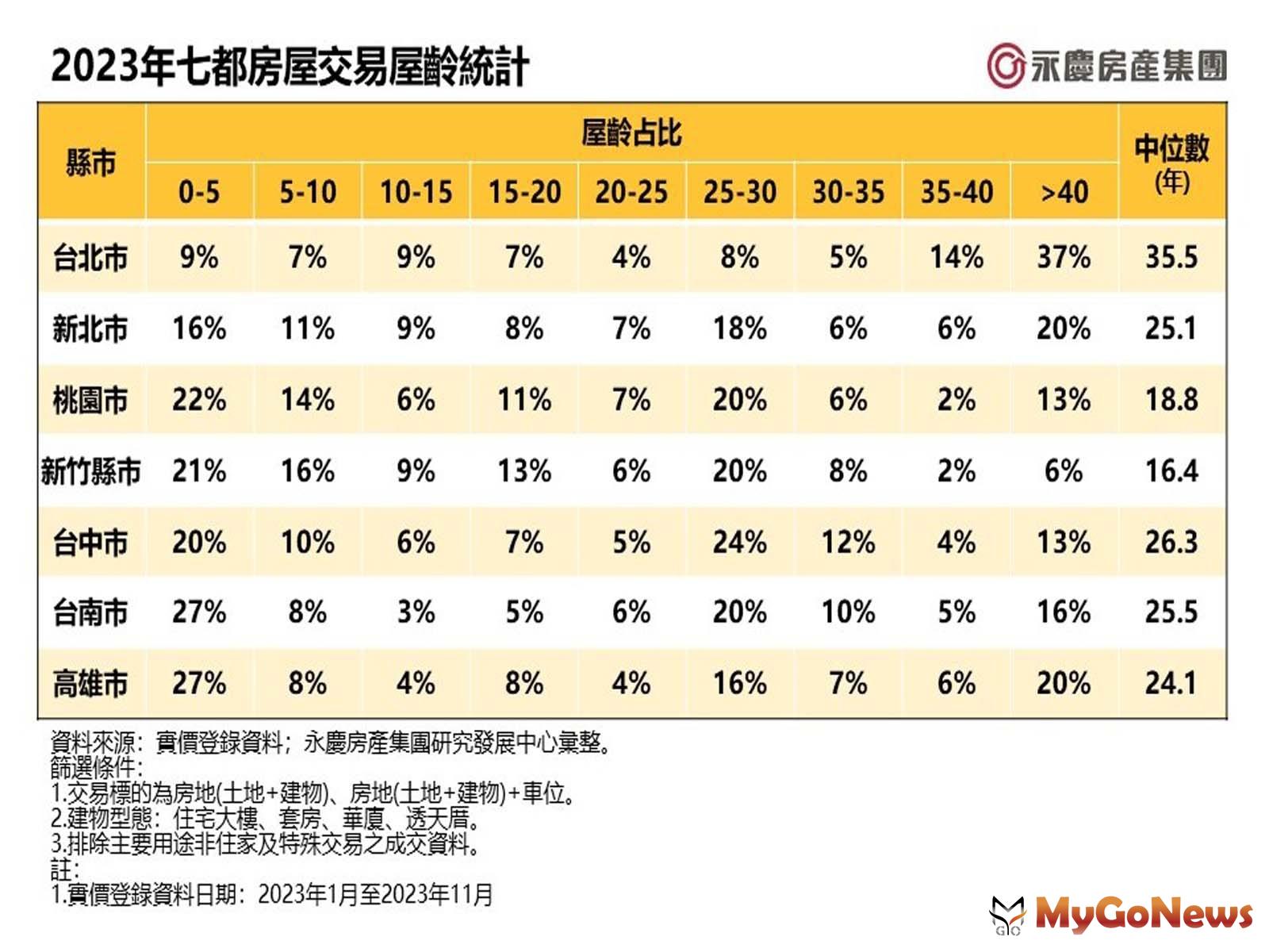 2023年七都房屋交易屋齡統計(圖/永慶房屋) MyGoNews房地產新聞 市場快訊