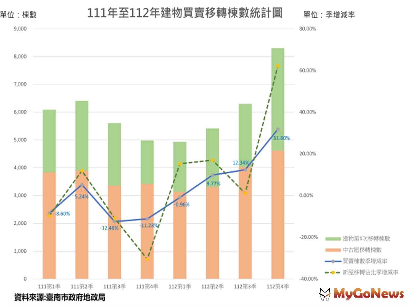 台南市不動產交易2023年第4季建物買賣移轉與前季相較，建物交易筆數增幅為31.80％，而與2022年同季相較，增加約66.79％。 MyGoNews房地產新聞 區域情報
