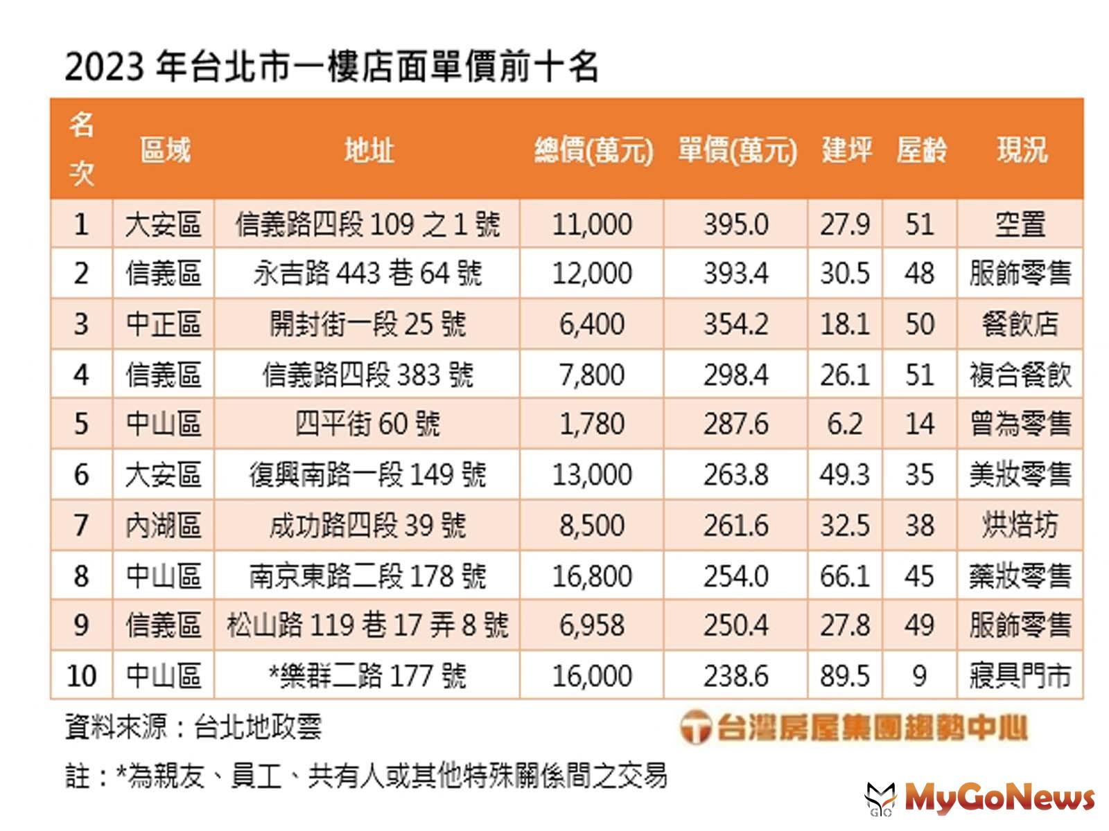2023十大店面交易列表(台灣房屋提供) MyGoNews房地產新聞 市場快訊