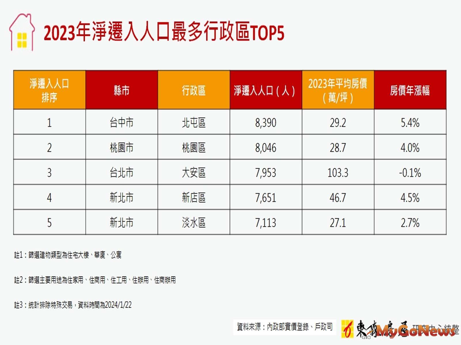 2023年淨遷入人口最多行政區TOP5(圖/東森房屋) MyGoNews房地產新聞 市場快訊