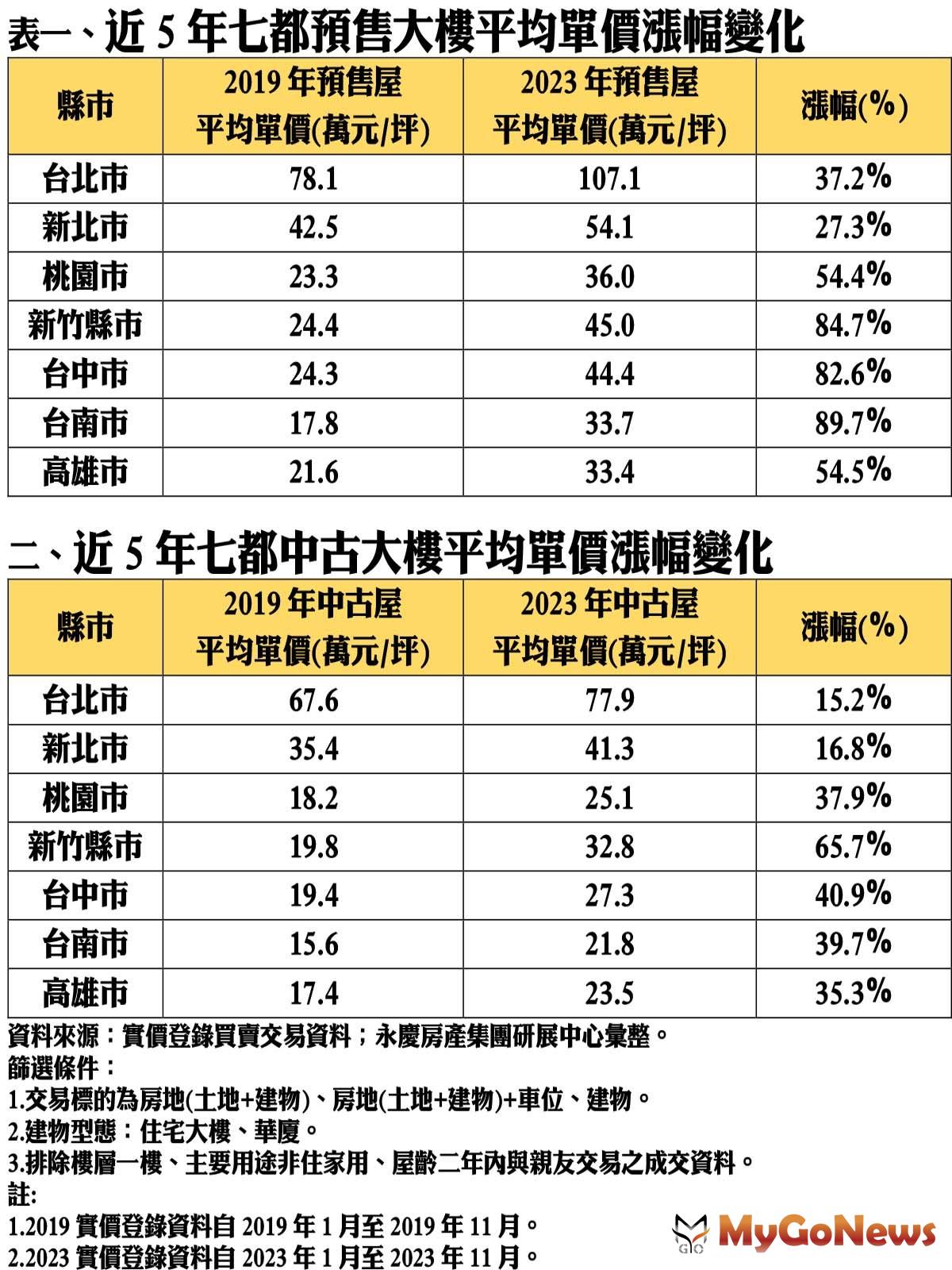 說好的打房咧？「這縣市」預售房價5年飆漲近9成 | 市場快訊 | MyGoNews買購房地產新聞
