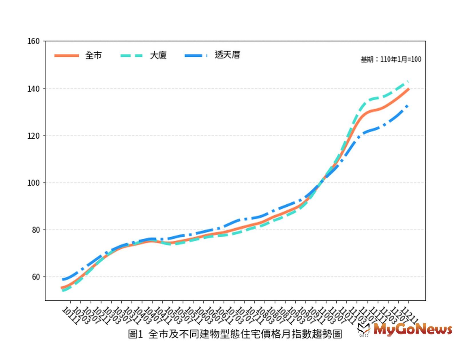 綜觀2024年度市場表現，台南市不動產市場價格呈現穩定微幅上揚，而交易量方面，剛性自住需求帶動買氣回溫 MyGoNews房地產新聞 區域情報