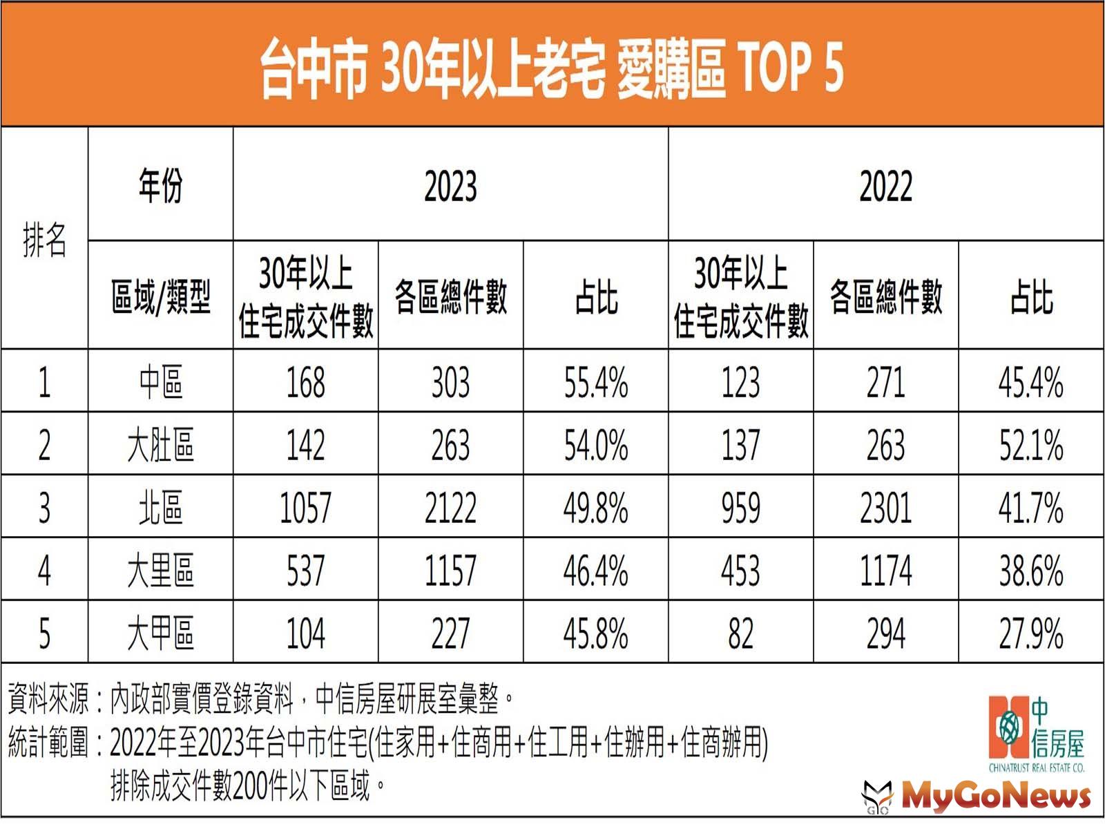台中市 30年以上老宅愛購區 TOP 5(圖/中信房屋) MyGoNews房地產新聞 區域情報