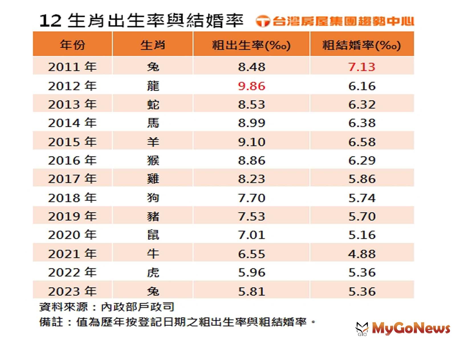 12生肖出生率與結婚率(台灣房屋提供) MyGoNews房地產新聞 市場快訊
