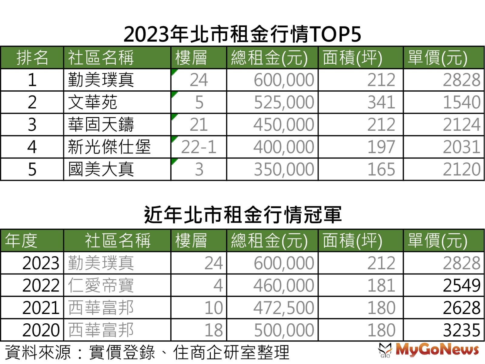 2023年北市租金行情TOP5 MyGoNews房地產新聞 市場快訊